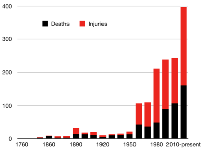 400px-School_shooting_deaths_injuries_by_decade