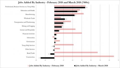 jobs by industry march 2018
