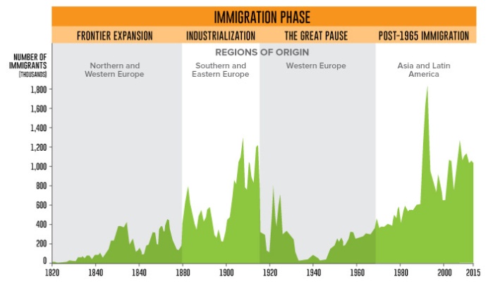 immigration-phases-us