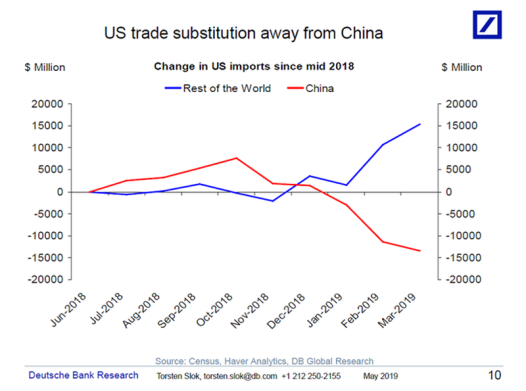 us20trade20substitution20from20china
